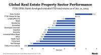 Global Real Estate Property Sector Performance
