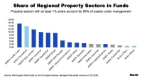Share of Property Sector in Funds