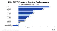 US REIT Property Sector Performance