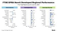 FTSE EPRA Nareit Developed Regional Performance