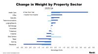 Change in Weight by Property Sector
