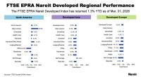 FTSE Nareit Developed Regional Performance