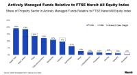 Active Managed Funds Relative to FTSE Nareit All Equity Index