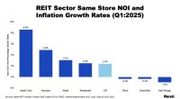 REIT Sector Same Store NOI