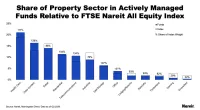 Share of Property Sector in Actively Managed Funds Relative to FTSE Nareit All Equity Index