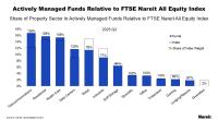 Actively Managed Funds Relative to FTSE Nareit All Equity Index