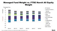 Managed Fund Weight vs FTSE Nareit All Equity Weight