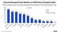 Actively Managed Funds Relative to FTSE Nareit All Equity Index