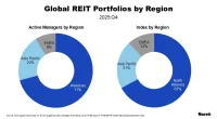 Global REIT Portfolios by Region