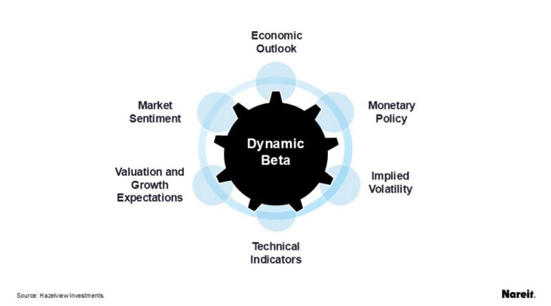 The model signals to increase REIT exposure when most of the factors screen positively. 