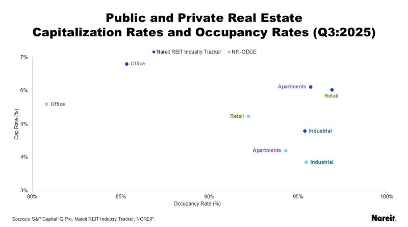 Public and Private Real Estate Capitalization
