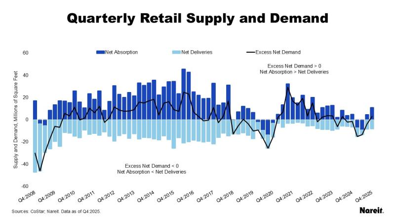 Quarterly Retail Supply and Demand