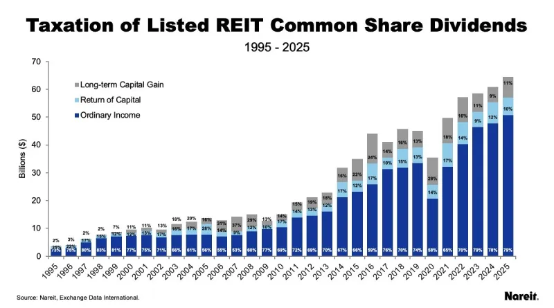 Taxation of Listed REIT Common Share Dividends