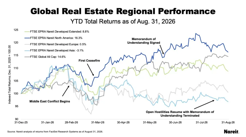 Regional Performance