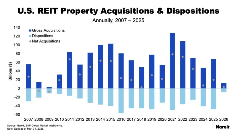 Acquisitions & Dispositions