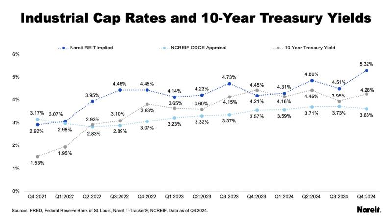 Industrial Cap Rates