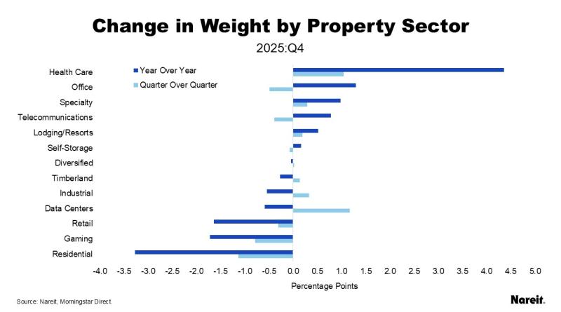Change in Weight by Property Sector