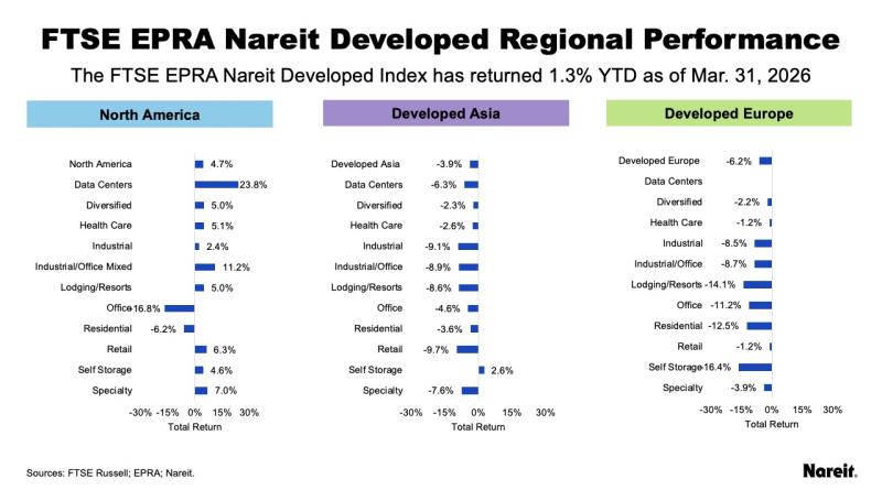 FTSE Nareit Developed Regional Performance
