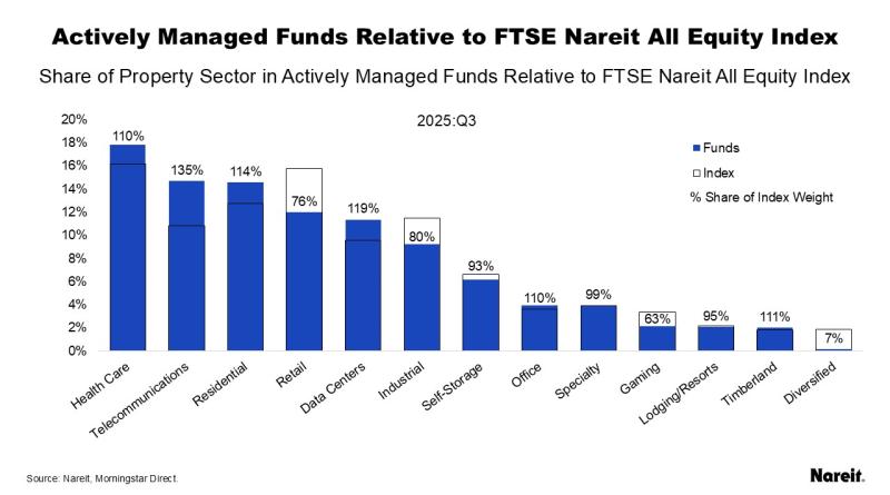 Actively Managed Funds Relative to FTSE Nareit All Equity Index