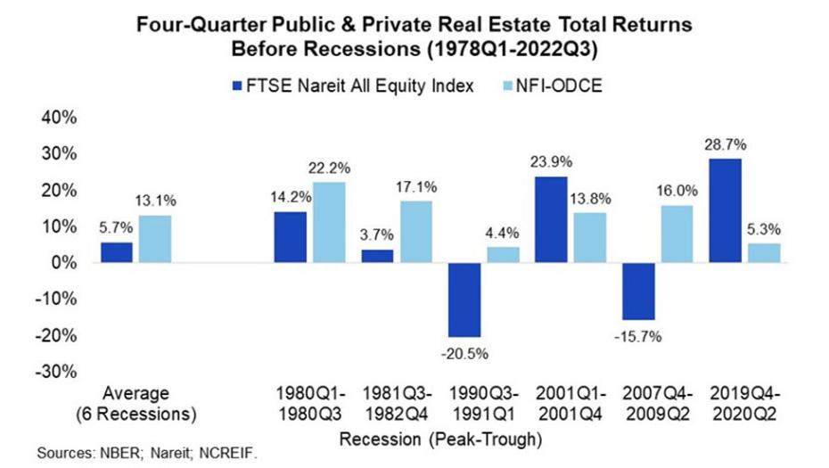 Four Quarter Public and Private Real Estate Total Return Chart