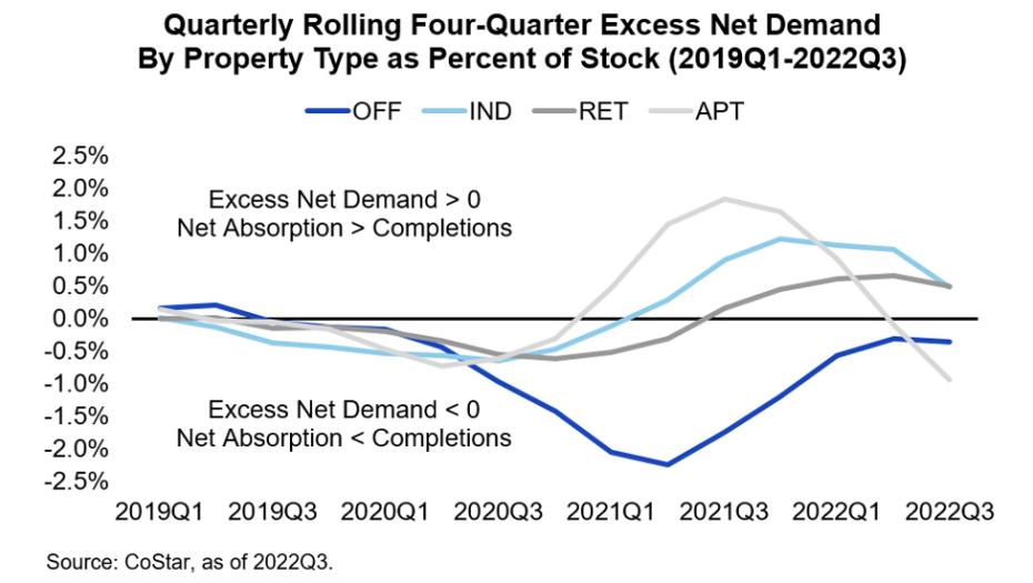 Quarterly Rolling Four-Quarter Excess Net Demand by Property Type as  percent of Stock 2019 Q1 - 2022 Q3