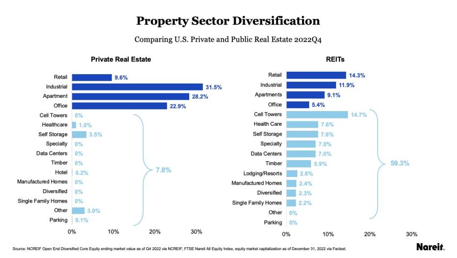 Property Sector Diversification