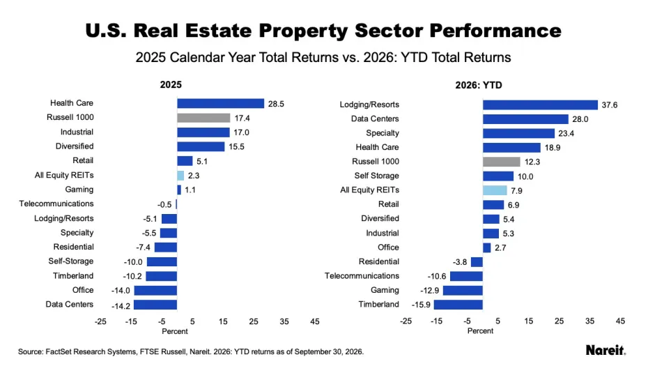 Sector Performance