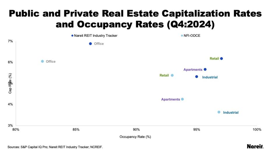 REITs continue to offer good value
