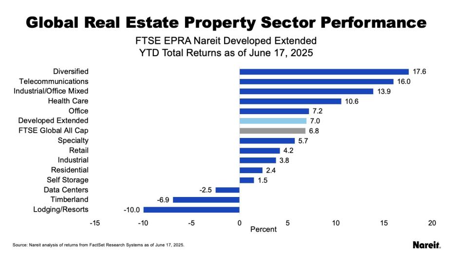 Global Real Estate Property Sector Performance