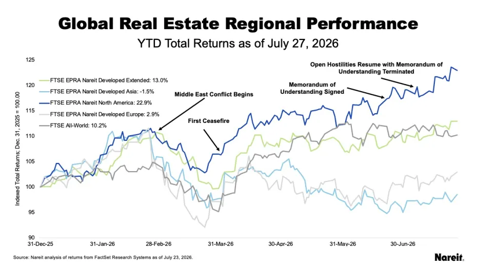 Global Real Estate Regional Performance