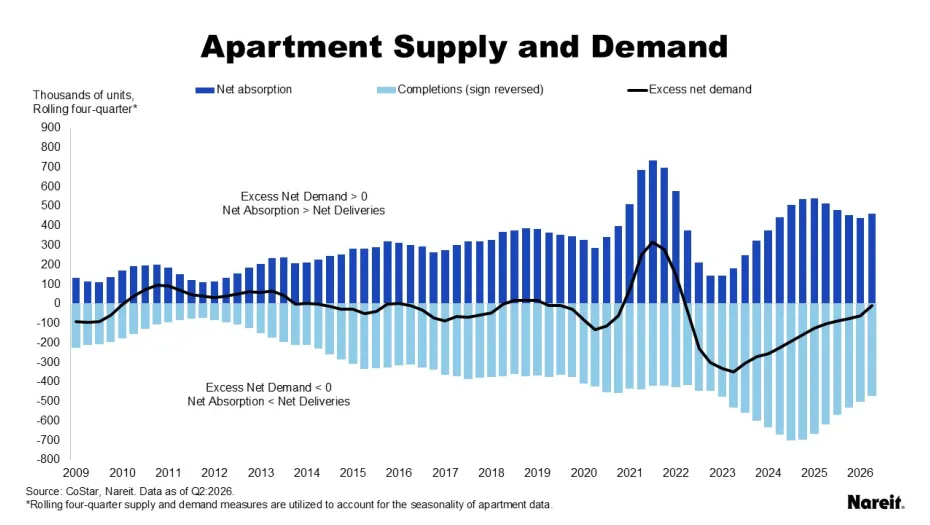 Apartment Supply and Demand