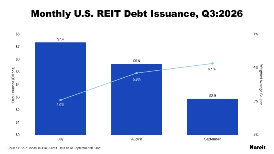 Monthly U.S. REIT Debt Issuance