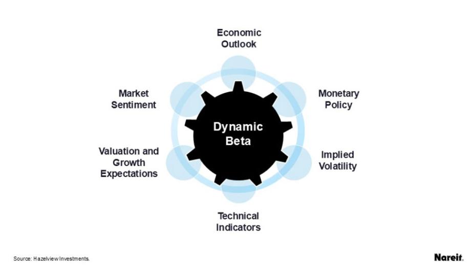 The model signals to increase REIT exposure when most of the factors screen positively. 