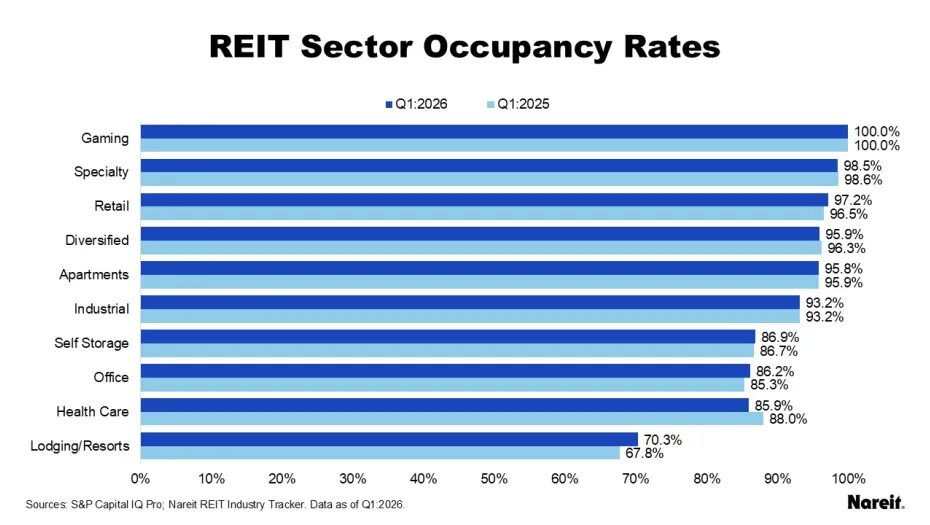 Occupancy Commentary