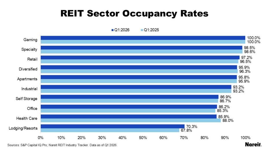 Occupancy Commentary