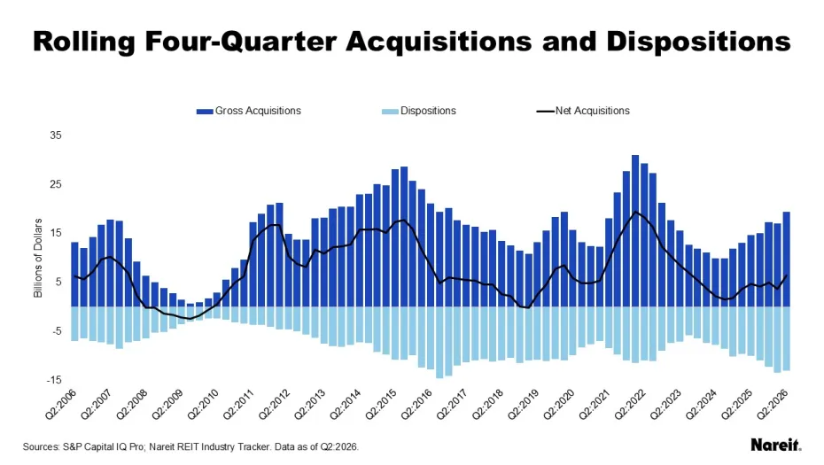 Rolling Four-Quarter Acquisitions and Dispositions