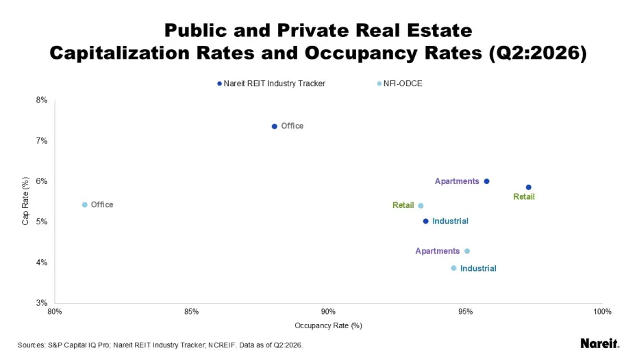 REIT ODCE Cap Rates