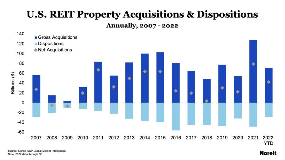 U.S REIT Property Acquisitions and Dispositions Graph
