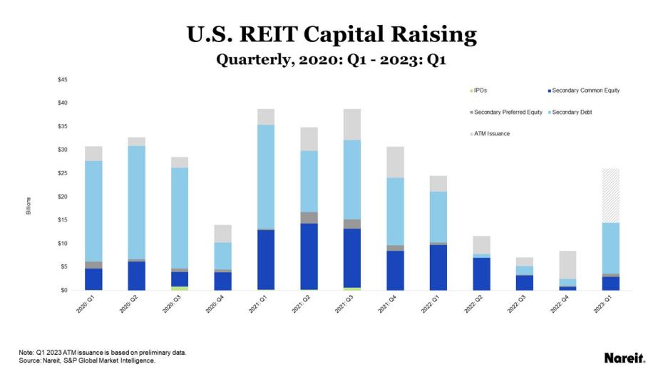 U.S. REIT Capital Raising