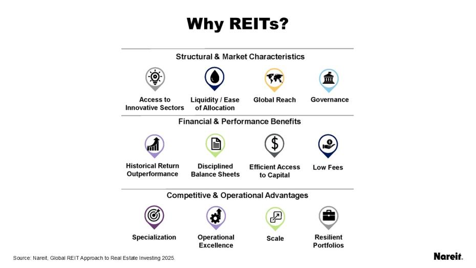Why REITs