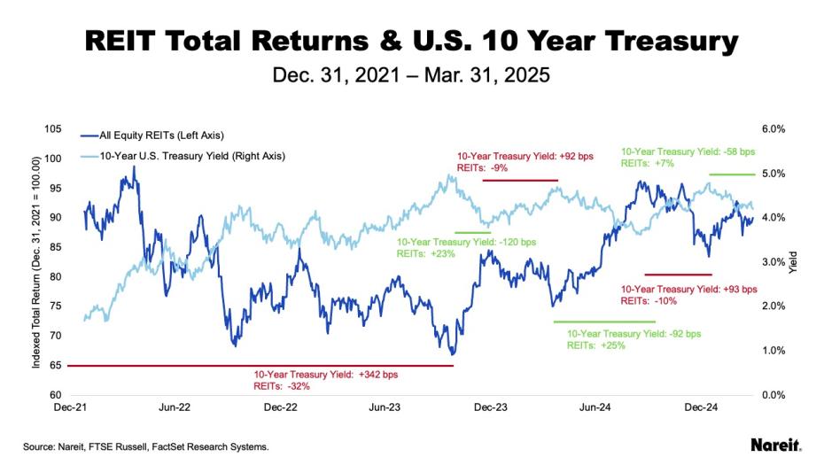 10 Year Treasury
