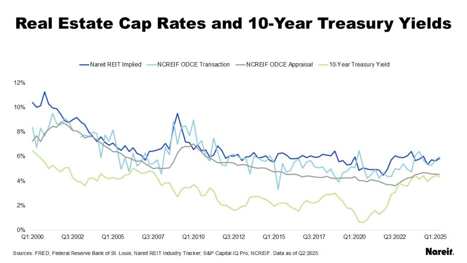 Real Estate Cap Rates and 10 Year Treasury Yields