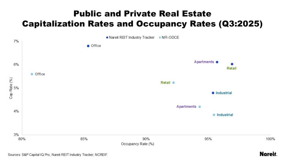 Public and Private Real Estate Capitalization