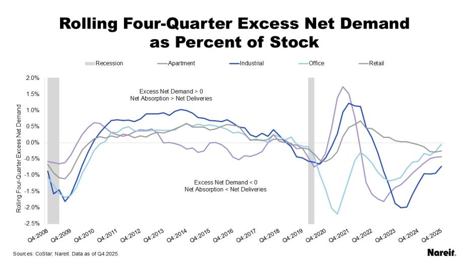 Rolling Four-Quarter Excess Net Demand as Percent of Stock