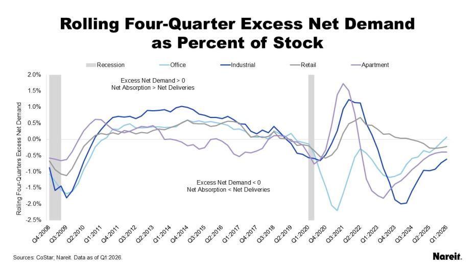 Rolling Four-Quarter Excess Net Demand
