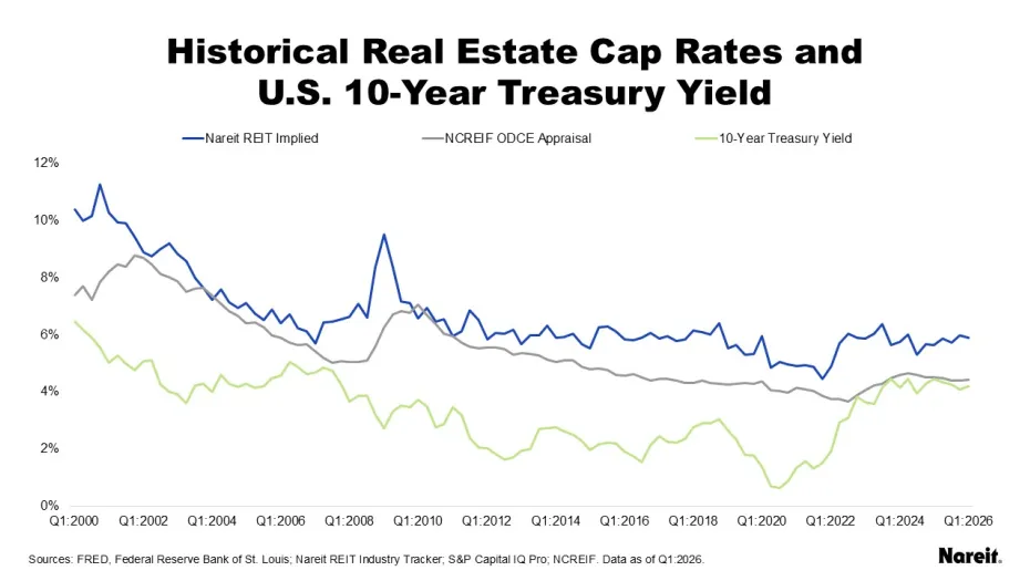 Historical Real Estate Cap Rate