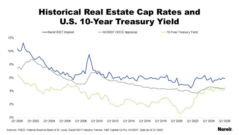 Historical Real Estate Cap Rate