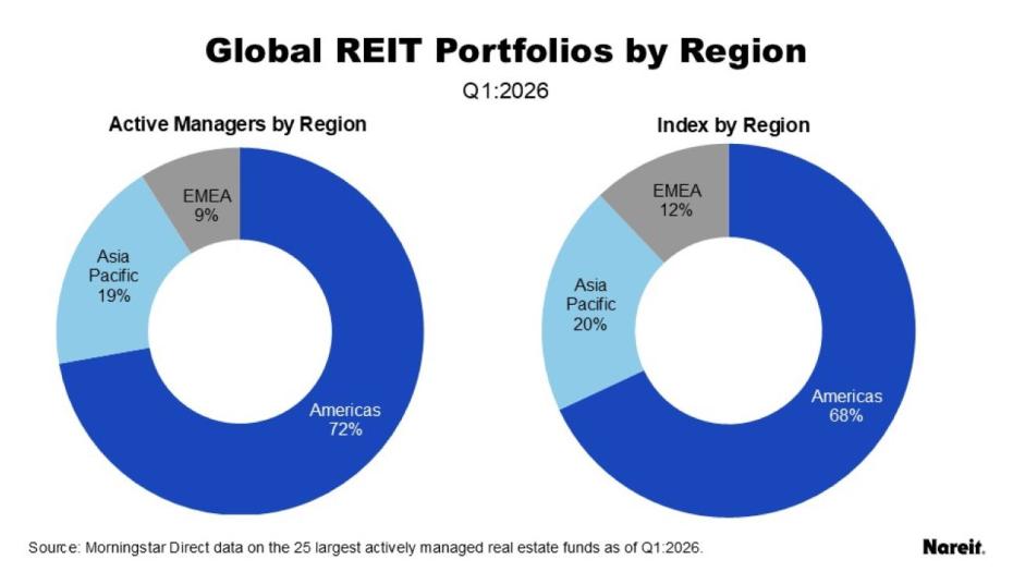 Global REIT Portfolios by Region