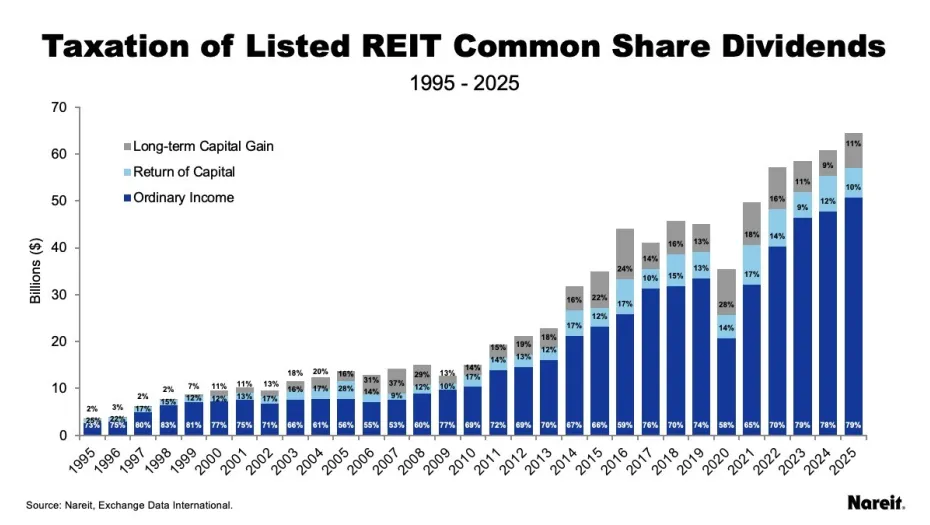 Taxation of Listed REIT Common Share Dividends