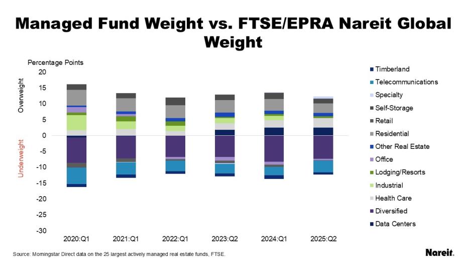 Managed Fund Weight vs FTSE Nareit Global